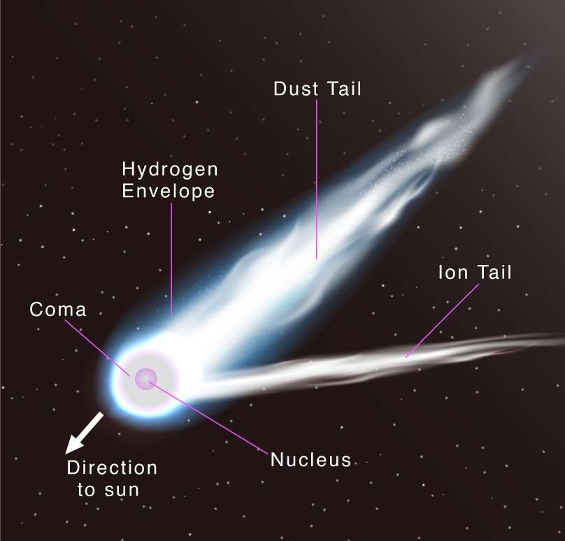 Parts of a comet 