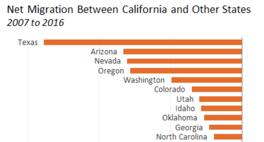Chart showing migration trends of former Californian residents