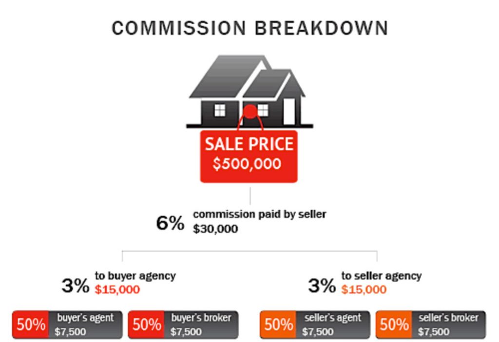 Breakdown of home sale price