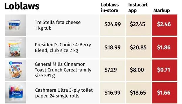 A picture of the hidden markups on Instacart