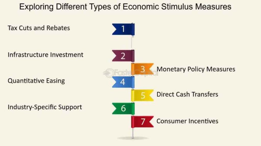 Stimulus Measures and Economic S