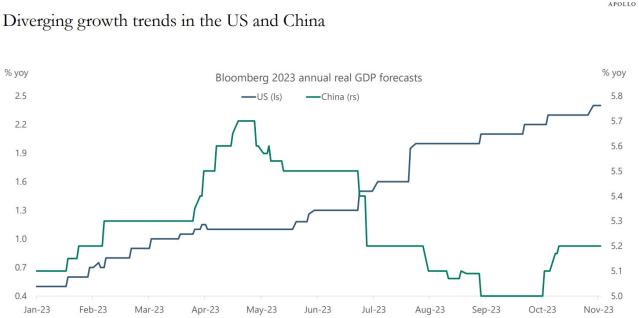 diverging-economy-us-china