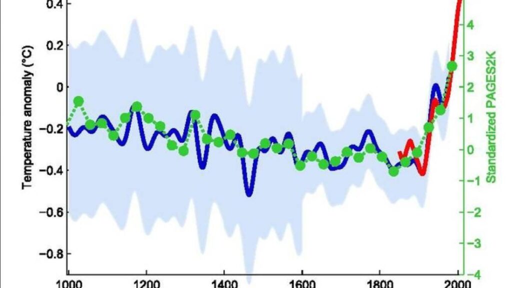 Hockey Stick Graph