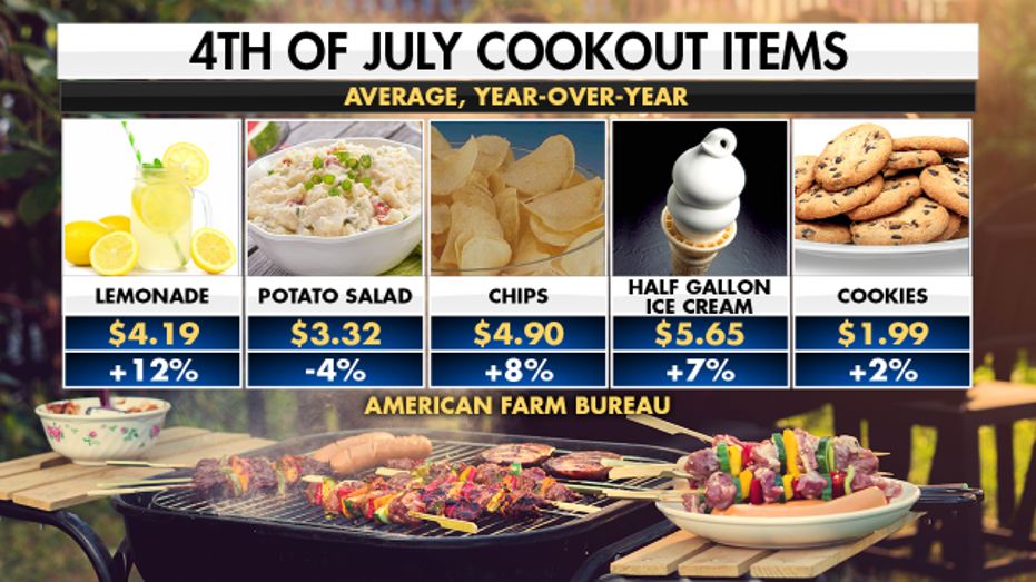 July 4th Cookouts Menu